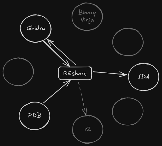 Excalidraw diagram showing the currently implemented importers and exporters and some planned ones